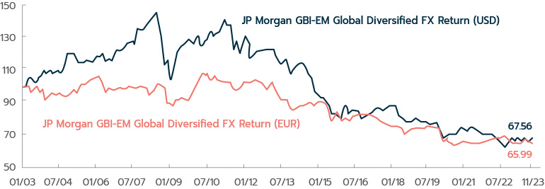 Aggregate performance of emerging currencies in the GBI-EM index vs dollar and euro over the past 20 years
