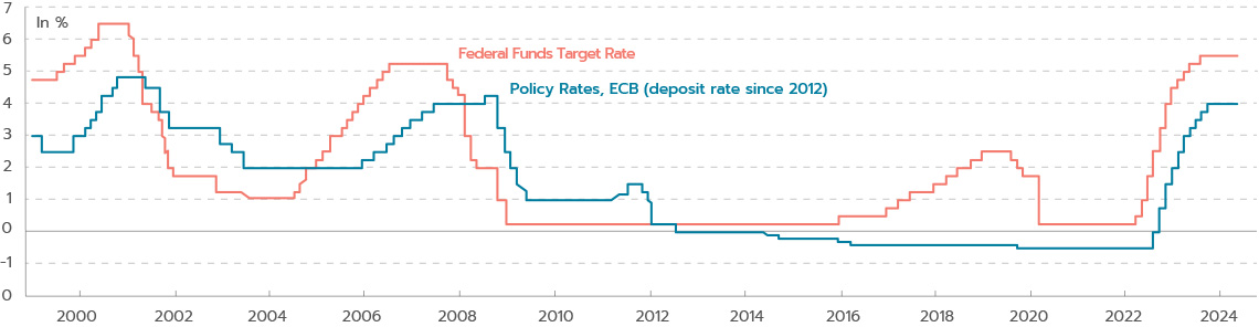 Policy rates: FED vs ECB
