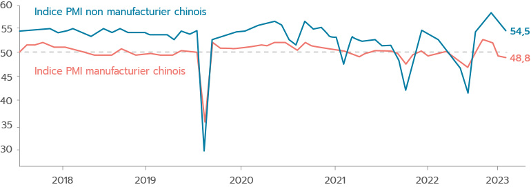 L'économie chinoise ralentit encore en mai